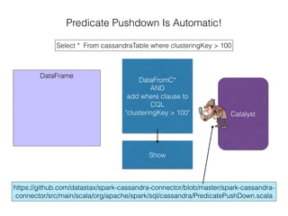 Predicate Pushdown Is Automatic!
Select * From cassandraTable where clusteringKey > 100
DataFrame
DataFromC*
AND
add where clause to
CQL
"clusteringKey > 100"
Show
Catalyst
https://github.com/datastax/spark-cassandra-connector/blob/master/spark-cassandra-
connector/src/main/scala/org/apache/spark/sql/cassandra/PredicatePushDown.scala
 