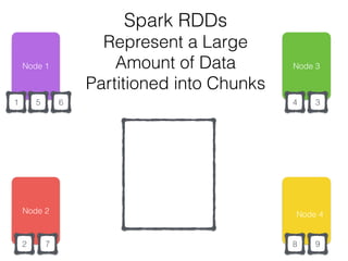 Node 2
Node 1
RDD
2
346
7 8 9
Node 3
Node 4
1 5
Spark RDDs
Represent a Large
Amount of Data
Partitioned into Chunks
 