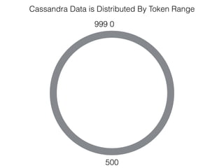 Cassandra Data is Distributed By Token Range
0
500
999
 