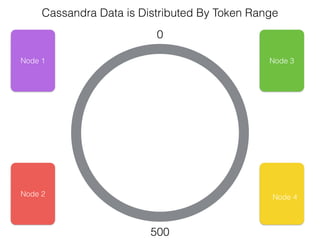 Cassandra Data is Distributed By Token Range
0
500
Node 1
Node 2
Node 3
Node 4
 