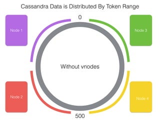 Cassandra Data is Distributed By Token Range
0
500
Node 1
Node 2
Node 3
Node 4
Without vnodes
 