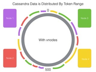 Cassandra Data is Distributed By Token Range
0
500
Node 1
Node 2
Node 3
Node 4
With vnodes
 