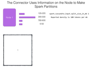 Node 1
120-220
300-500
0-50
The Connector Uses Information on the Node to Make  
Spark Partitions
1
780-830
spark.cassandra.input.split_size_in_mb	
  1
Reported	
  density	
  is	
  100	
  tokens	
  per	
  mb
 