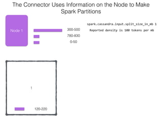 1
Node 1
120-220
300-500
0-50
The Connector Uses Information on the Node to Make  
Spark Partitions
780-830
spark.cassandra.input.split_size_in_mb	
  1
Reported	
  density	
  is	
  100	
  tokens	
  per	
  mb
 