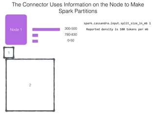 2
1
Node 1 300-500
0-50
The Connector Uses Information on the Node to Make  
Spark Partitions
780-830
spark.cassandra.input.split_size_in_mb	
  1
Reported	
  density	
  is	
  100	
  tokens	
  per	
  mb
 