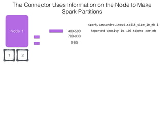 21
Node 1
0-50
The Connector Uses Information on the Node to Make  
Spark Partitions
780-830
400-500
spark.cassandra.input.split_size_in_mb	
  1
Reported	
  density	
  is	
  100	
  tokens	
  per	
  mb
 