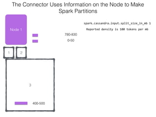 21
Node 1
0-50
The Connector Uses Information on the Node to Make  
Spark Partitions
780-830
3
400-500
spark.cassandra.input.split_size_in_mb	
  1
Reported	
  density	
  is	
  100	
  tokens	
  per	
  mb
 