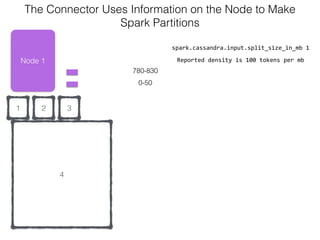 4
21
Node 1
0-50
The Connector Uses Information on the Node to Make  
Spark Partitions
780-830
3
spark.cassandra.input.split_size_in_mb	
  1
Reported	
  density	
  is	
  100	
  tokens	
  per	
  mb
 