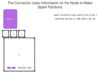4
21
Node 1
0-50
The Connector Uses Information on the Node to Make  
Spark Partitions
780-830
3
spark.cassandra.input.split_size_in_mb	
  1
Reported	
  density	
  is	
  100	
  tokens	
  per	
  mb
 