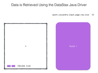 4
spark.cassandra.input.page.row.size 50
Data is Retrieved Using the DataStax Java Driver
0-50780-830
Node 1
 
