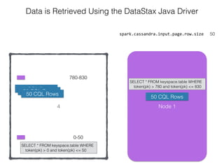4
spark.cassandra.input.page.row.size 50
Data is Retrieved Using the DataStax Java Driver
0-50
780-830
Node 1
SELECT * FROM keyspace.table WHERE
token(pk) > 780 and token(pk) <= 830
SELECT * FROM keyspace.table WHERE
token(pk) > 0 and token(pk) <= 50
50 CQL Rows50 CQL Rows
50 CQL Rows
50 CQL Rows
 