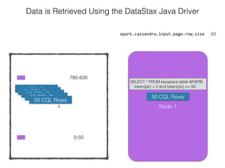 4
spark.cassandra.input.page.row.size 50
Data is Retrieved Using the DataStax Java Driver
0-50
780-830
Node 1
SELECT * FROM keyspace.table WHERE
token(pk) > 0 and token(pk) <= 50
50 CQL Rows50 CQL Rows
50 CQL Rows
50 CQL Rows
50 CQL Rows
50 CQL Rows
 