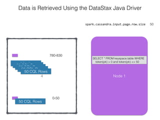 4
spark.cassandra.input.page.row.size 50
Data is Retrieved Using the DataStax Java Driver
0-50
780-830
Node 1
SELECT * FROM keyspace.table WHERE
token(pk) > 0 and token(pk) <= 50
50 CQL Rows50 CQL Rows
50 CQL Rows
50 CQL Rows
50 CQL Rows
50 CQL Rows
 