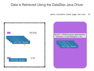 4
spark.cassandra.input.page.row.size 50
Data is Retrieved Using the DataStax Java Driver
0-50
780-830
Node 1
SELECT * FROM keyspace.table WHERE
token(pk) > 0 and token(pk) <= 50
50 CQL Rows50 CQL Rows
50 CQL Rows
50 CQL Rows
50 CQL Rows
50 CQL Rows
50 CQL Rows
50 CQL Rows
50 CQL Rows
50 CQL Rows
 