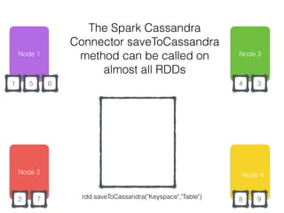 Node 2
Node 1
RDD
2
346
7 8 9
Node 3
Node 4
1 5
The Spark Cassandra
Connector saveToCassandra
method can be called on
almost all RDDs
rdd.saveToCassandra("Keyspace","Table")
 