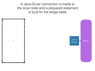 Node 11
A Java Driver connection is made to
the local node and a prepared statement
is built for the target table
Java
Driver
 