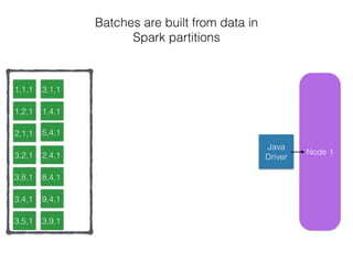 Node 11
Batches are built from data in
Spark partitions
Java
Driver
1,1,1
1,2,1
2,1,1
3,8,1
3,2,1
3,4,1
3,5,1
3,1,1
1,4,1
5,4,1
2,4,1
8,4,1
9,4,1
3,9,1
 