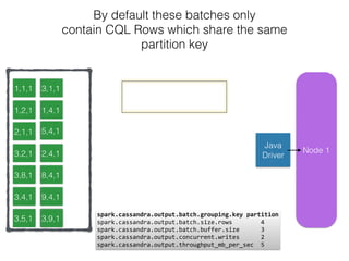 Node 11
By default these batches only
contain CQL Rows which share the same
partition key
Java
Driver
1,1,1
1,2,1
2,1,1
3,8,1
3,2,1
3,4,1
3,5,1
3,1,1
1,4,1
5,4,1
2,4,1
8,4,1
9,4,1
11,4,
spark.cassandra.output.batch.grouping.key	
  partition 
spark.cassandra.output.batch.size.rows	
  	
  	
  	
  	
  	
  	
  	
  4	
  
spark.cassandra.output.batch.buffer.size	
  	
  	
  	
  	
  	
  3	
  
spark.cassandra.output.concurrent.writes	
  	
  	
  	
  	
  	
  2 
spark.cassandra.output.throughput_mb_per_sec	
  	
  5
3,9,1
 