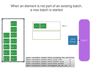 Node 11
When an element is not part of an existing batch,
a new batch is started
Java
Driver
1,1,1 1,2,1
2,1,1
3,8,1
3,2,1
3,4,1
3,5,1
3,1,1
1,4,1
5,4,1
2,4,1
8,4,1
9,4,1
11,4,
spark.cassandra.output.batch.grouping.key	
  partition 
spark.cassandra.output.batch.size.rows	
  	
  	
  	
  	
  	
  	
  	
  4	
  
spark.cassandra.output.batch.buffer.size	
  	
  	
  	
  	
  	
  3	
  
spark.cassandra.output.concurrent.writes	
  	
  	
  	
  	
  	
  2 
spark.cassandra.output.throughput_mb_per_sec	
  	
  5
3,9,1
PK=1
 