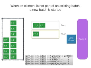 Node 11
Java
Driver
1,1,1 1,2,1
2,1,1
3,8,1
3,2,1
3,4,1
3,5,1
3,1,1
1,4,1
5,4,1
2,4,1
8,4,1
9,4,1
11,4,
spark.cassandra.output.batch.grouping.key	
  partition 
spark.cassandra.output.batch.size.rows	
  	
  	
  	
  	
  	
  	
  	
  4	
  
spark.cassandra.output.batch.buffer.size	
  	
  	
  	
  	
  	
  3	
  
spark.cassandra.output.concurrent.writes	
  	
  	
  	
  	
  	
  2 
spark.cassandra.output.throughput_mb_per_sec	
  	
  5
3,9,1
When an element is not part of an existing batch,
a new batch is started
PK=1
PK=2
 