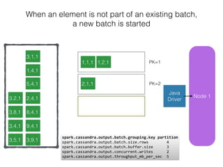 Node 11
Java
Driver
1,1,1 1,2,1
2,1,1
3,8,1
3,2,1
3,4,1
3,5,1
3,1,1
1,4,1
5,4,1
2,4,1
8,4,1
9,4,1
11,4,
spark.cassandra.output.batch.grouping.key	
  partition 
spark.cassandra.output.batch.size.rows	
  	
  	
  	
  	
  	
  	
  	
  4	
  
spark.cassandra.output.batch.buffer.size	
  	
  	
  	
  	
  	
  3	
  
spark.cassandra.output.concurrent.writes	
  	
  	
  	
  	
  	
  2 
spark.cassandra.output.throughput_mb_per_sec	
  	
  5
3,9,1
When an element is not part of an existing batch,
a new batch is started
PK=1
PK=2
 