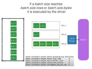 Node 11
Java
Driver
1,1,1 1,2,1
2,1,1
3,8,13,2,1 3,4,1 3,5,1
3,1,1
1,4,1
5,4,1
2,4,1
8,4,1
9,4,1
11,4,
spark.cassandra.output.batch.grouping.key	
  partition 
spark.cassandra.output.batch.size.rows	
  	
  	
  	
  	
  	
  	
  	
  4	
  
spark.cassandra.output.batch.buffer.size	
  	
  	
  	
  	
  	
  3	
  
spark.cassandra.output.concurrent.writes	
  	
  	
  	
  	
  	
  2 
spark.cassandra.output.throughput_mb_per_sec	
  	
  5
3,9,1
PK=1
PK=2
PK=3
If a batch size reaches
batch.size.rows or batch.size.bytes
it is executed by the driver
 