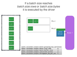 Node 11
Java
Driver
1,1,1 1,2,1
2,1,1
1,4,1
5,4,1
2,4,1
8,4,1
9,4,1
11,4,3,9,1
3,1,1
spark.cassandra.output.batch.grouping.key	
  partition 
spark.cassandra.output.batch.size.rows	
  	
  	
  	
  	
  	
  	
  	
  4	
  
spark.cassandra.output.batch.buffer.size	
  	
  	
  	
  	
  	
  3	
  
spark.cassandra.output.concurrent.writes	
  	
  	
  	
  	
  	
  2 
spark.cassandra.output.throughput_mb_per_sec	
  	
  5
If a batch size reaches
batch.size.rows or batch.size.bytes
it is executed by the driver
PK=1
PK=2
 