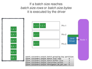 Node 11
Java
Driver
1,1,1 1,2,1
2,1,1
3,1,1
1,4,1
5,4,1
2,4,1
8,4,1
9,4,1
11,4,3,9,1
spark.cassandra.output.batch.grouping.key	
  partition 
spark.cassandra.output.batch.size.rows	
  	
  	
  	
  	
  	
  	
  	
  4	
  
spark.cassandra.output.batch.buffer.size	
  	
  	
  	
  	
  	
  3	
  
spark.cassandra.output.concurrent.writes	
  	
  	
  	
  	
  	
  2 
spark.cassandra.output.throughput_mb_per_sec	
  	
  5
If a batch size reaches
batch.size.rows or batch.size.bytes
it is executed by the driver
PK=1
PK=2
PK=3
 