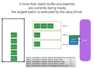 Node 11
If more than batch.buffer.size batches
are currently being made,
the largest batch is executed by the Java Driver
Java
Driver
1,1,1 1,2,1
2,1,1
3,1,1
1,4,1
5,4,1
2,4,1
8,4,1
9,4,1
11,4,
spark.cassandra.output.batch.grouping.key	
  partition 
spark.cassandra.output.batch.size.rows	
  	
  	
  	
  	
  	
  	
  	
  4	
  
spark.cassandra.output.batch.buffer.size	
  	
  	
  	
  	
  	
  3	
  
spark.cassandra.output.concurrent.writes	
  	
  	
  	
  	
  	
  2 
spark.cassandra.output.throughput_mb_per_sec	
  	
  5
3,9,1
PK=1
PK=2
PK=3
 