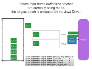 Node 11
Java
Driver
2,1,1
3,1,1
5,4,1
2,4,1
8,4,1
9,4,1
11,4,
spark.cassandra.output.batch.grouping.key	
  partition 
spark.cassandra.output.batch.size.rows	
  	
  	
  	
  	
  	
  	
  	
  4	
  
spark.cassandra.output.batch.buffer.size	
  	
  	
  	
  	
  	
  3	
  
spark.cassandra.output.concurrent.writes	
  	
  	
  	
  	
  	
  2 
spark.cassandra.output.throughput_mb_per_sec	
  	
  5
3,9,1
PK=2
PK=3
If more than batch.buffer.size batches
are currently being made,
the largest batch is executed by the Java Driver
 