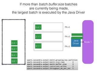 Node 11
Java
Driver
2,1,1
3,1,1
5,4,1
2,4,1
8,4,1
9,4,1
11,4,
spark.cassandra.output.batch.grouping.key	
  partition 
spark.cassandra.output.batch.size.rows	
  	
  	
  	
  	
  	
  	
  	
  4	
  
spark.cassandra.output.batch.buffer.size	
  	
  	
  	
  	
  	
  3	
  
spark.cassandra.output.concurrent.writes	
  	
  	
  	
  	
  	
  2 
spark.cassandra.output.throughput_mb_per_sec	
  	
  5
3,9,1
If more than batch.buffer.size batches
are currently being made,
the largest batch is executed by the Java Driver
PK=2
PK=3
PK=5
 