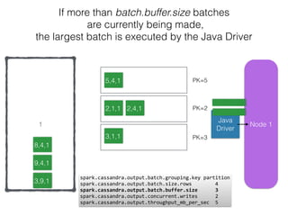 Node 11
Java
Driver
2,1,1
3,1,1
5,4,1
2,4,1
8,4,1
9,4,1
11,4,
spark.cassandra.output.batch.grouping.key	
  partition 
spark.cassandra.output.batch.size.rows	
  	
  	
  	
  	
  	
  	
  	
  4	
  
spark.cassandra.output.batch.buffer.size	
  	
  	
  	
  	
  	
  3	
  
spark.cassandra.output.concurrent.writes	
  	
  	
  	
  	
  	
  2 
spark.cassandra.output.throughput_mb_per_sec	
  	
  5
3,9,1
If more than batch.buffer.size batches
are currently being made,
the largest batch is executed by the Java Driver
PK=2
PK=3
PK=5
 