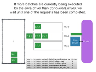 Node 11
If more batches are currently being executed
by the Java driver than concurrent.writes, we
wait until one of the requests has been completed.
Java
Driver
2,1,1
3,1,1
5,4,1
2,4,1
9,4,1
11,4,
spark.cassandra.output.batch.grouping.key	
  partition 
spark.cassandra.output.batch.size.rows	
  	
  	
  	
  	
  	
  	
  	
  4	
  
spark.cassandra.output.batch.buffer.size	
  	
  	
  	
  	
  	
  3	
  
spark.cassandra.output.concurrent.writes	
  	
  	
  	
  	
  	
  2 
spark.cassandra.output.throughput_mb_per_sec	
  	
  5
8,4,1
3,9,1
PK=2
PK=3
PK=5
 