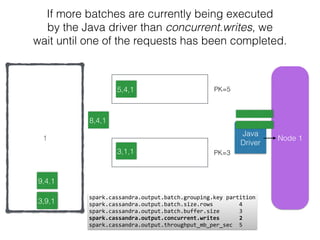 Node 11
If more batches are currently being executed
by the Java driver than concurrent.writes, we
wait until one of the requests has been completed.
Java
Driver
3,1,1
5,4,1
9,4,1
11,4,
spark.cassandra.output.batch.grouping.key	
  partition 
spark.cassandra.output.batch.size.rows	
  	
  	
  	
  	
  	
  	
  	
  4	
  
spark.cassandra.output.batch.buffer.size	
  	
  	
  	
  	
  	
  3	
  
spark.cassandra.output.concurrent.writes	
  	
  	
  	
  	
  	
  2 
spark.cassandra.output.throughput_mb_per_sec	
  	
  5
8,4,1
3,9,1
PK=3
PK=5
 