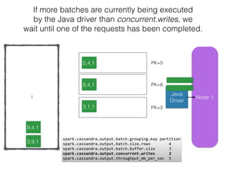 Node 11
If more batches are currently being executed
by the Java driver than concurrent.writes, we
wait until one of the requests has been completed.
Java
Driver
3,1,1
5,4,1
9,4,1
11,4,
spark.cassandra.output.batch.grouping.key	
  partition 
spark.cassandra.output.batch.size.rows	
  	
  	
  	
  	
  	
  	
  	
  4	
  
spark.cassandra.output.batch.buffer.size	
  	
  	
  	
  	
  	
  3	
  
spark.cassandra.output.concurrent.writes	
  	
  	
  	
  	
  	
  2 
spark.cassandra.output.throughput_mb_per_sec	
  	
  5
8,4,1
3,9,1
PK=8
PK=3
PK=5
 