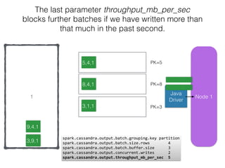Node 11
The last parameter throughput_mb_per_sec
blocks further batches if we have written more than
that much in the past second.
Java
Driver
9,4,1
11,4,
spark.cassandra.output.batch.grouping.key	
  partition 
spark.cassandra.output.batch.size.rows	
  	
  	
  	
  	
  	
  	
  	
  4	
  
spark.cassandra.output.batch.buffer.size	
  	
  	
  	
  	
  	
  3	
  
spark.cassandra.output.concurrent.writes	
  	
  	
  	
  	
  	
  2 
spark.cassandra.output.throughput_mb_per_sec	
  	
  5
3,1,1
5,4,1
8,4,1
3,9,1
PK=8
PK=3
PK=5
 