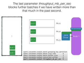 Node 11
The last parameter throughput_mb_per_sec
blocks further batches if we have written more than
that much in the past second.
Java
Driver
9,4,1
11,4,
spark.cassandra.output.batch.grouping.key	
  partition 
spark.cassandra.output.batch.size.rows	
  	
  	
  	
  	
  	
  	
  	
  4	
  
spark.cassandra.output.batch.buffer.size	
  	
  	
  	
  	
  	
  3	
  
spark.cassandra.output.concurrent.writes	
  	
  	
  	
  	
  	
  2 
spark.cassandra.output.throughput_mb_per_sec	
  	
  5
3,1,1
5,4,1
8,4,1
3,9,1
PK=8
PK=3
PK=5
Write Acknowledged
 