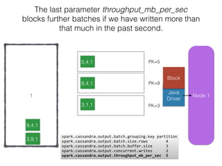 Node 11
The last parameter throughput_mb_per_sec
blocks further batches if we have written more than
that much in the past second.
Java
Driver
9,4,1
11,4,
spark.cassandra.output.batch.grouping.key	
  partition 
spark.cassandra.output.batch.size.rows	
  	
  	
  	
  	
  	
  	
  	
  4	
  
spark.cassandra.output.batch.buffer.size	
  	
  	
  	
  	
  	
  3	
  
spark.cassandra.output.concurrent.writes	
  	
  	
  	
  	
  	
  2 
spark.cassandra.output.throughput_mb_per_sec	
  	
  5
Block
3,1,1
5,4,1
8,4,1
3,9,1
PK=8
PK=3
PK=5
 