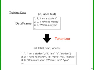 10
(id, label, text)
1, 1, I am a student
2, 0, I have no money
3, 0, Where are you
…
Training Data
(id, label, text, words)
1, 1, I am a student , ( I , am , a , student )
2, 0, I have no money , ( I , have , no , money )
3, 0, Where are you , ( Where , are , you )
…
Tokenizer
DataFrame
 