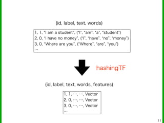 11
(id, label, text, words)
1, 1, I am a student , ( I , am , a , student )
2, 0, I have no money , ( I , have , no , money )
3, 0, Where are you , ( Where , are , you )
…
hashingTF
(id, label, text, words, features)
1, 1, …, …, Vector
2, 0, …, …, Vector
3, 0, …, …, Vector
…
 