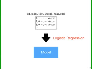 12
(id, label, text, words, features)
1, 1, …, …, Vector
2, 0, …, …, Vector
3, 0, …, …, Vector
…
Logistic Regression
Model
 