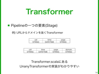 Transformer
14
■ Pipelineの一つの要素(Stage)
uid time page
STRING DATETIME STRING
uid time page domain
STRING DATETIME STRING STRING
Transformer.scalaにある
UnanyTransformerの実装がわかりやすい
例) URLからドメインを抜くTransformer
 