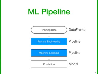 ML Pipeline
7
Training Data
Feature Engineering
Machine Learning
Prediction
Pipeline
Pipeline
DataFrame
Model
 