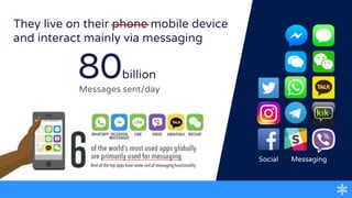 MessagingSocial
They live on their phone mobile device
and interact mainly via messaging
80billion
Messages sent/day
 