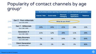 * Research by Bain & Company
Popularity of contact channels by age
group*
 