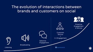 The evolution of interactions between
brands and customers on social
Listening
Broadcasting
Selective
Engagement
Customer
Service
+
1:1 Engagement
Proactive
Engagement
& Service
 