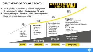 • 2013 | 400,000 followers | Minimal engagement
• Grown to over 10 Million | Most engaged FSI brand
• Actively serving 65+ countries | 400 Marketers globally
• Social is integrated company-wide
Awareness Optimized IntegratedAd Hoc
Participating
Drive Value to
the BusinessStrategic
400k
2013
4.1M
2014
8M
2015
Scaled/Optimized
- Strategy
- Diaspora social
- Technology
- Processes
- Region/BU
collaboration
Integration
- Maintain engagement
- Customer Insights
- Drive registrations and wu.com
traffic
- Social CRM
- Social DR
- Social Advertising
10M+
2016
- Ad-Hoc
tactics
- Negative
sentiment
Established
- Strategy
- Team
- Tools
- Processes
- Education
THREE YEARS OF SOCIAL GROWTH
 