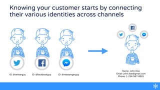 ID: @twitterguy ID: @facebookguy ID: @messengerguy
Knowing your customer starts by connecting
their various identities across channels
Name: John Doe
Email: john.doe@gmail.com
Phone: 1-234-567-8901
 