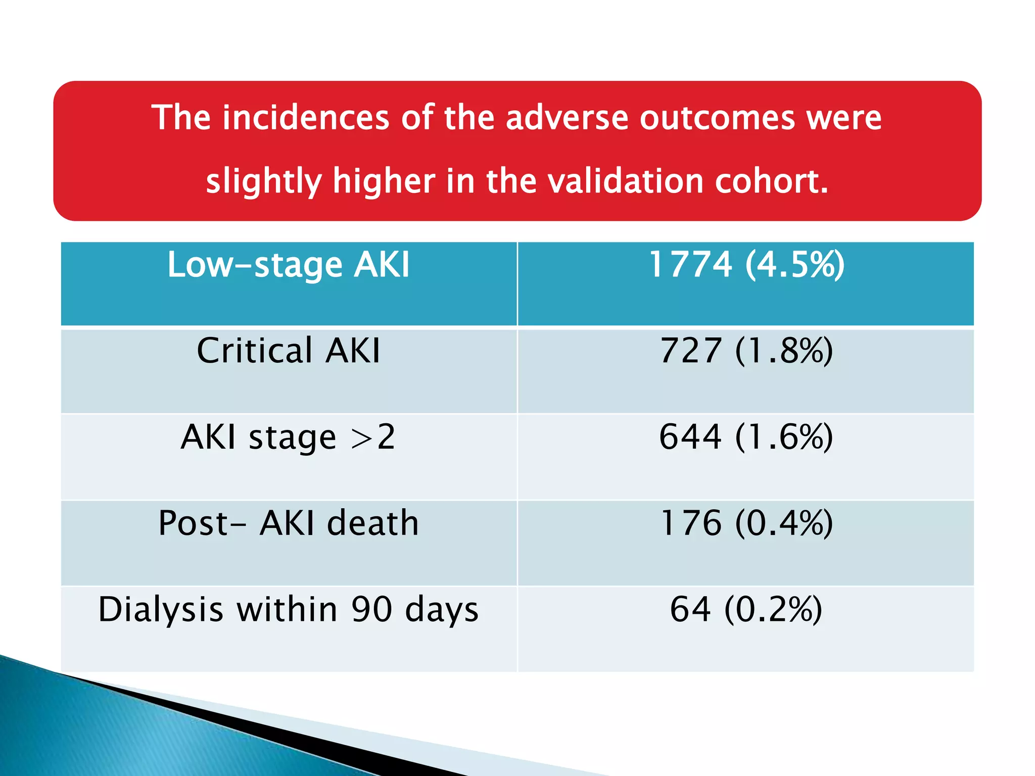 The incidences of the adverse outcomes were
slightly higher in the validation cohort.
Low-stage AKI 1774 (4.5%)
Critical AKI 727 (1.8%)
AKI stage >2 644 (1.6%)
Post- AKI death 176 (0.4%)
Dialysis within 90 days 64 (0.2%)
 