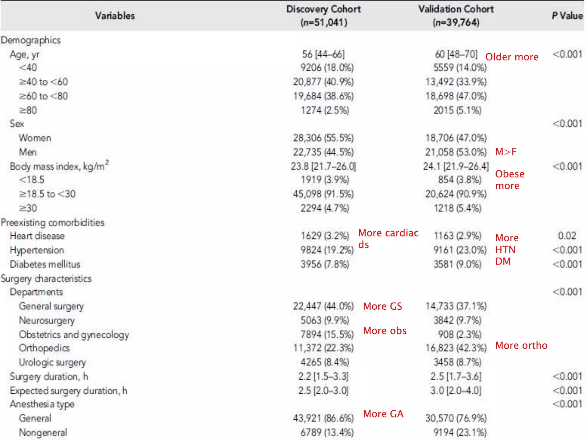 Older more
M>F
Obese
more
More
HTN
DM
More cardiac
ds
More ortho
More obs
More GS
More GA
 